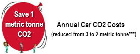 Save on Annual Car CO2 Carbon Costs